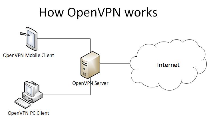Как работает OpenVPN
